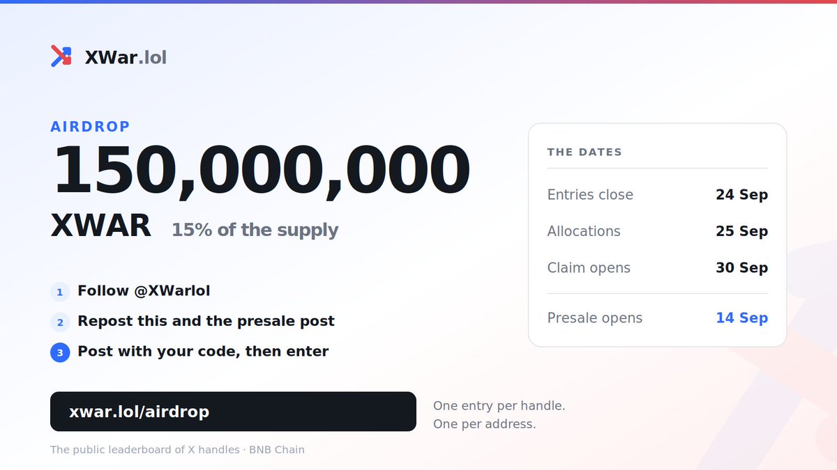 xwarlol's tweet photo. 🚨 XWAR AIRDROP IS LIVE 🚨

150,000,000 $XWAR up for grabs. 👀

Just:
→ Follow
→ Repost
→ Post with your code
→ Enter
⏰ Entries close: Sep 24
🎯 Allocations: Sep 25
💰 Claims: Sep 30
Don’t wait until it’s too late.
https://t.co/FsE4ZkBDhV https://t.co/HtcsM0NmmF