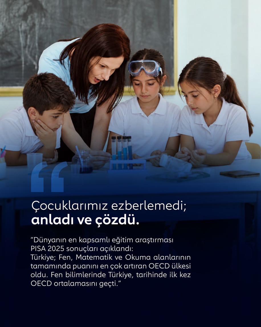 kutahyamem's tweet photo. PISA 2025’te Türkiye’den tarihi başarı!

Uzun vadede OECD ülkelerinin ortalama puanları gerilerken, Türkiye’nin fen bilimleri, matematik ve okuma becerileri alanlarının tamamında ortalama puanı yükseldi.

📈 Fen Bilimleri: +60
📈 Matematik: +39
📈 Okuma Becerileri: +31

PISA 2025 sonuçlarına göre Türkiye, fen, matematik ve okuma alanlarının tamamında puanını en fazla artıran OECD ülkesi oldu.

Fen bilimlerinde ise ülkemiz, tarihinde ilk kez OECD ortalamasını geçti.

Bu başarı; ezberlemeyen, anlayan ve çözen öğrencilerimizin, fedakârca emek veren öğretmenlerimizin ve eğitime verilen güçlü desteğin ortak eseridir.

Türkiye tüm rakiplerini geride bıraktı, eğitimde yönümüz daima ileri!

#PISA2025ZirveninAdıTürkiye

@tcmeb @KutahyaValiligi @Yusuf__Tekin @Musaisin @myilmaz2023