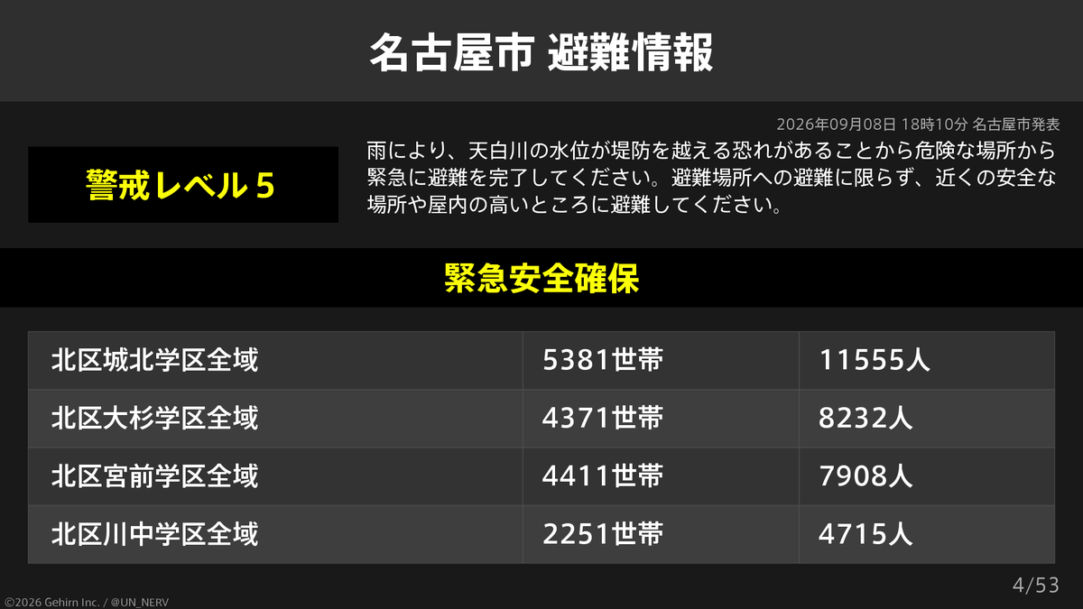 UN_NERV's tweet photo. 【愛知県名古屋市 緊急安全確保・避難指示・高齢者等避難】
愛知県名古屋市の607,879世帯1,172,102人に緊急安全確保、398,981世帯800,593人に避難指示、7,383世帯14,013人に高齢者等避難が発令されています。 https://t.co/kNXpDCDFSA