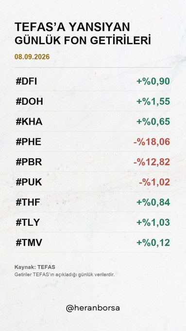 Ambajoshi's tweet photo. TEFAS’a yansıyan günlük fon getirileri
08.09.2026

#DFI +%0,90
#DOH +%1,55
#KHA +%0,65
#PHE -%18,06
#PBR -%12,82
#PUK -%1,02
#THF +%0,84
#TLY +%1,03
#TMV +%0,12 https://t.co/uhFMlCuWAn