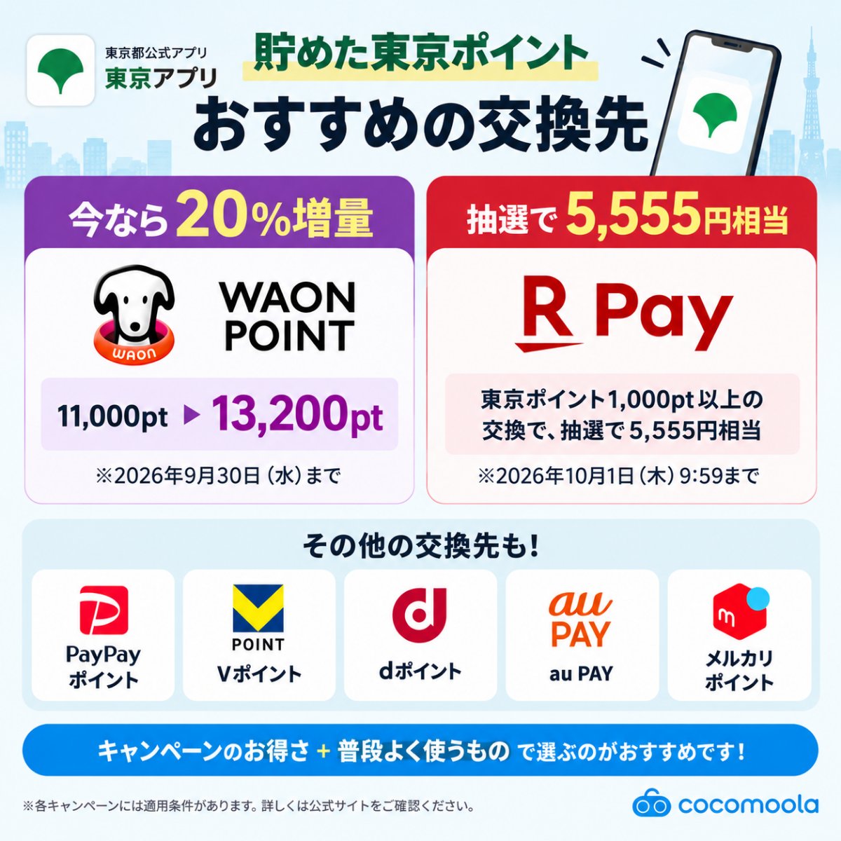 cocomoola_media's tweet photo. 【今だけお得🉐】

東京ポイント、どこに交換する？👀

今なら…

🟣WAON POINT → 20％増量！
11,000ポイント交換なら
👉 2,200ポイント増えて「13,200ポイント相当」に🎉

🔴楽天ペイ → 抽選で5,555円相当が当たる！

ほかにもPayPayポイント・Vポイント・dポイントなど交換先はさまざま🙌

キャンペーンのお得さ＋「普段よく使うか」で選ぶのがおすすめです💡

※各キャンペーンには適用条件があります。