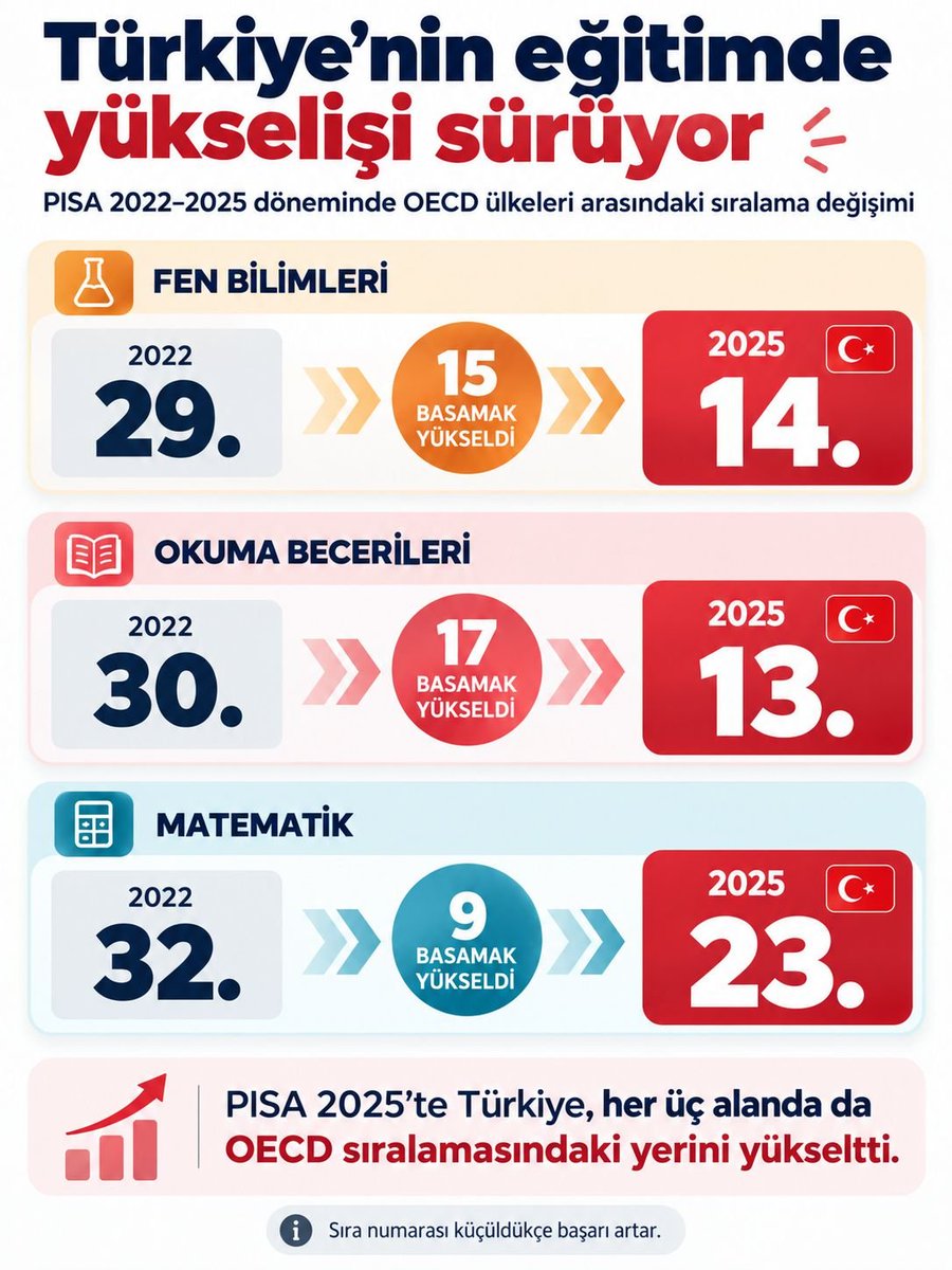 tanerce's tweet photo. Yusuf Tekin hakkında iki yıldır öyle bir felaket edebiyatı yaptılar ki, insan PISA 2025’e, yani #PISA2025’e Türkiye yerine Orta Çağ’dan küçük bir derebeylik katılıyor falan sanıyordu. Sonuçlar gelmiş; üç branşta da yükseliş, OECD ülkeleri arasında en yüksek puan artışı Türkiye almış. MEB dersine çalışmış, çocuklar ilerlemiş. Demek ki çöken möken yokmuş, çocuklar bildiğin kat çıkmış. Çöken, kuduruk ideolojik, fesoeptik zeka seviyeleriymiş.