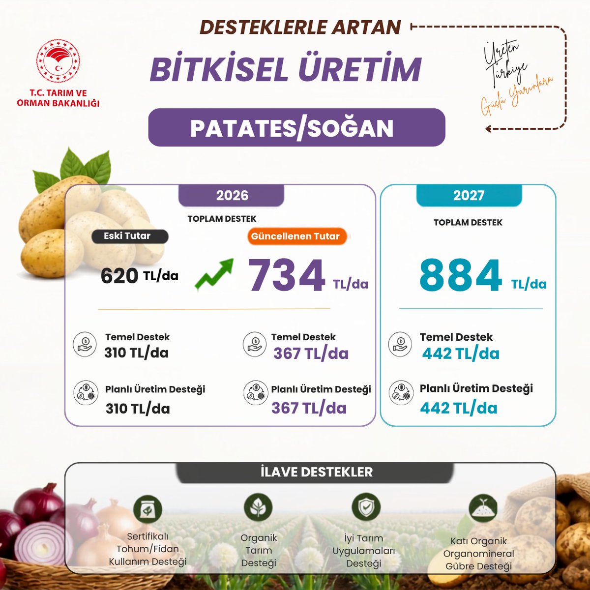 Bugemtr's tweet photo. 2026  Bitkisel Üretim Destekleri Güncellendi🌱🌿☘️🌾
2027  Bitkisel Üretim Destekleri üretim sezonundan önce açıklandı! ✅
Üreticilerimize Hayırlı Olsun✅

@TCTarim https://t.co/fojIv4EvBz