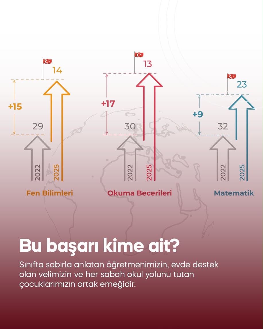 FatihilceMEM's tweet photo. 🔹PISA 2025’te üç alanda kaydedilen yükseliş, Türkiye Yüzyılı’nda eğitimde attığımız güçlü adımların bir göstergesidir.

Öğrencilerimizin azmi, öğretmenlerimizin emeği ve Maarif Ailemizin ortak gayretiyle daha güçlü yarınlara…

Bu başarı hepimizin! 🇹🇷

#PISA2025ZirveninAdıTurkiye 

@tcmeb @Yusuf__Tekin @MucahitYentur @cepni44