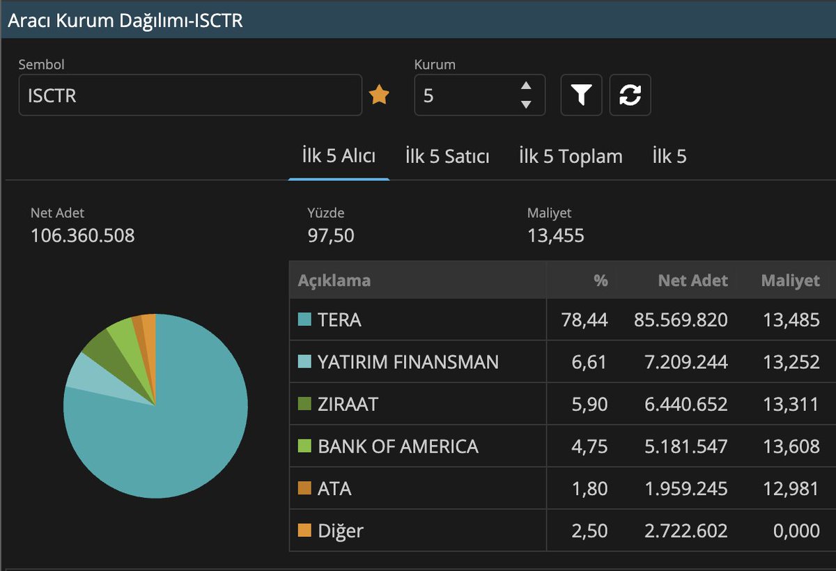 yavuz_invest's tweet photo. Dün #sasa #petkm alan Tera bugün de #İSCTR alımda https://t.co/kd4wvrpOqQ