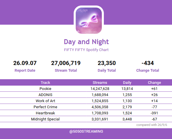 5050STREAMING's tweet photo. π2026-09-07
#FIFTYFIFTY Spotify Chart π
#νΌνν°νΌνν° #DayAndNight https://t.co/E4z9w0mU0G