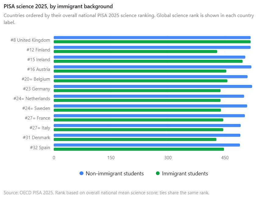 maxtempers's tweet photo. A big reason for the UK’s strong performance relative to Europe in the PISA tables is the slim (non-existent) attainment gap between first-/second-gen migrants and non-migrants. Gaps are far starker across the rest of Europe.

From the 2025 science results out today: https://t.co/c58huREXhZ