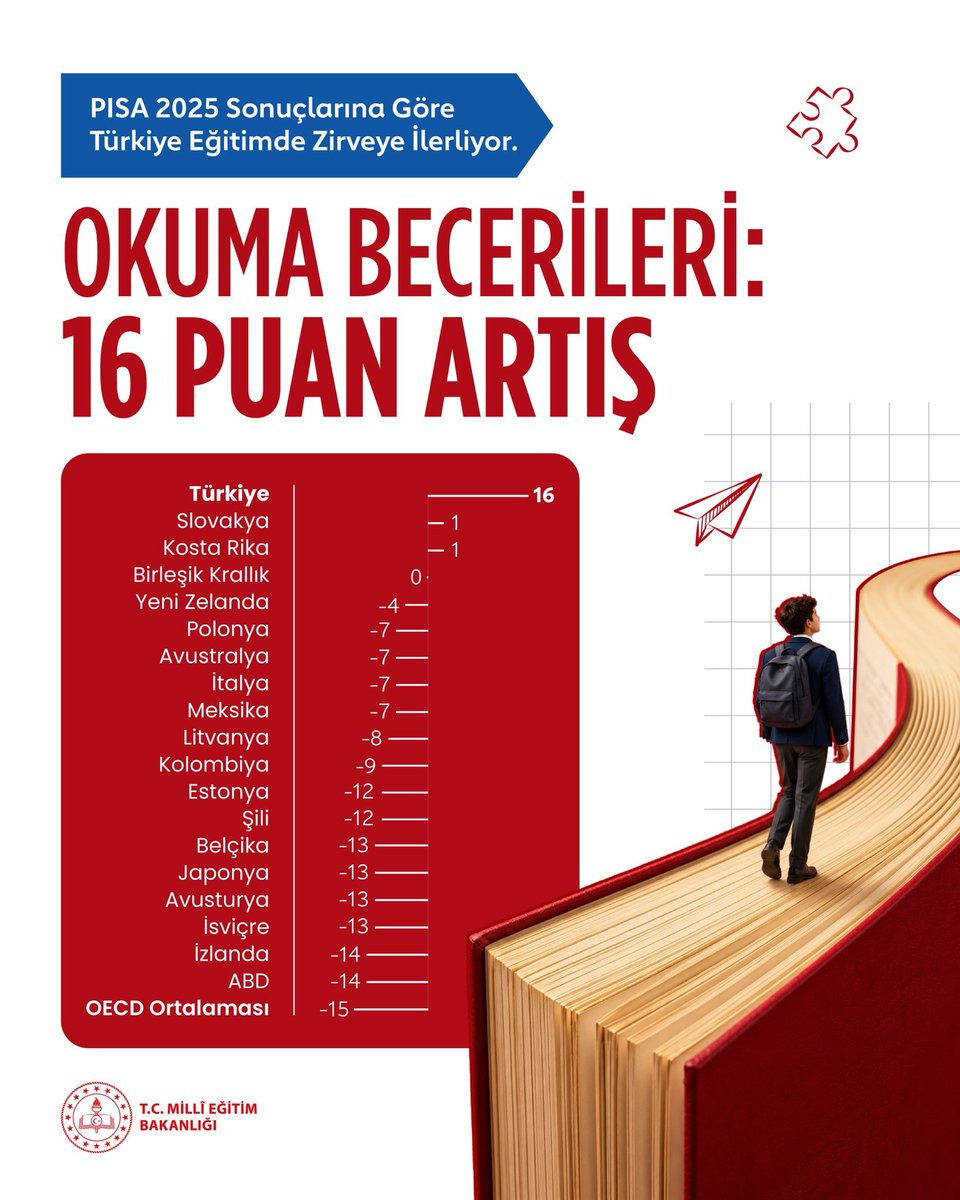 emrahasilkan's tweet photo. PISA 2025 sonuçlarına göre Türkiye, okuma becerilerinde 16, fen bilimlerinde 18, matematikte 9 puanlık artışla OECD ülkeleri arasında üç alanda da puanını en fazla artıran ülke oldu.

Aynı azimle çalışmayı sürdüreceğiz.

Eğitimde yönümüz ileri. 🇹🇷

#PISA2025ZirveninAdıTürkiye https://t.co/XD7QLM9X28