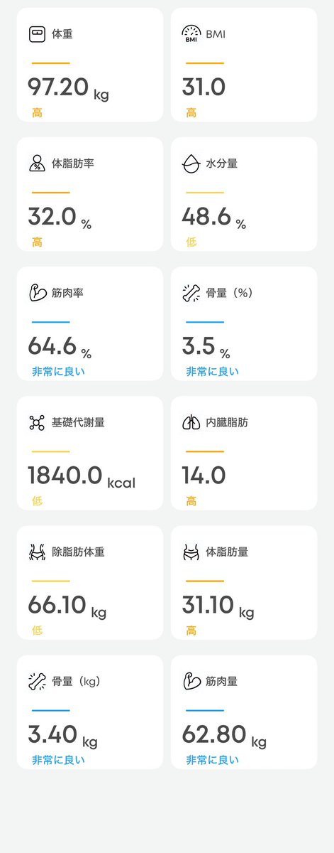 seshikou's tweet photo. 100ワイ🐊
26.09.08 100日目最終日
体重　97.2kg （前日差 -0.2kg）

1日目の体重と大して変わってないやん🤣
まあ、現状維持ってことで

運動は十分にしてるだろうから食べる量を減らしましょう🙄（出来るとは言っていない） https://t.co/JpQmOHxm0k