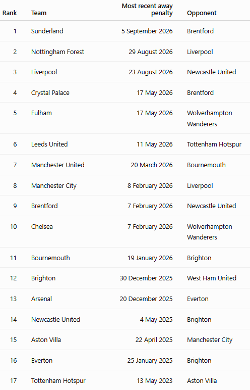 MattiF94's tweet photo. @JakeSanders22 Here's the comparison to current PL teams (excluding newly promoted sides). https://t.co/2aQIH5T1lO