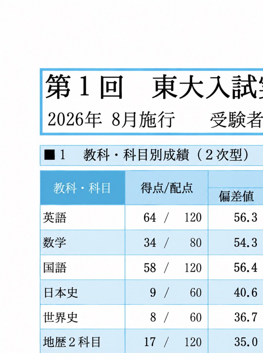 si2ut_'s tweet photo. 社会が本当にあり得ない、悪すぎ、数学も得意なのにあんまりできなかったのがよくなかった https://t.co/12twqs5B64