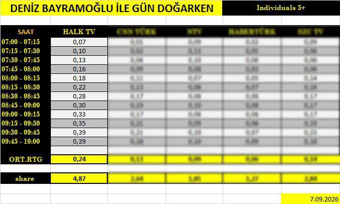 bayramoglu_d's tweet photo. İlk günün karnesini aldık. 

“Gün Doğarken” tüm kategorilerde birinci… 

Bu, canla başla çalışan ekibimizin ve en çok da  Halk Tv izleyicisinin başarısıdır. 

Onların güvenine layık olmak için çalışmaya devam edeceğiz. @cafermahiroglu @halktvcomtr https://t.co/YN1pWWbAPg