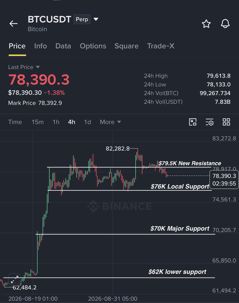 Crypto__Haris's tweet photo. $BTC is at a key level right now.

$79.5K has now changed from support to resistance and $78k is new support now.

But this $78K support is looking weak.

If BTC loses it from here, I think we can quickly dump toward $76K or even lower.

My targets remain the same:
$78K → $72K → $66K → $62K → Bull Run

Don’t become exit liquidity.