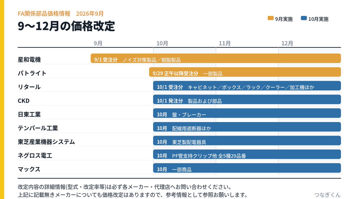 faconnectn's tweet photo. FA関係　最新の価格改定情報。

9-12月で予定されている価格改定。
上半期には制御機器の値上が多かったですが、有名な他メーカーも改定続いています。

月末月初は、数日の出図のずれで値上げに…なんて事も多いのでお気をつけください。

※他にも改定するメーカーは多くありますので参考情報です。 https://t.co/HbymFyEIID