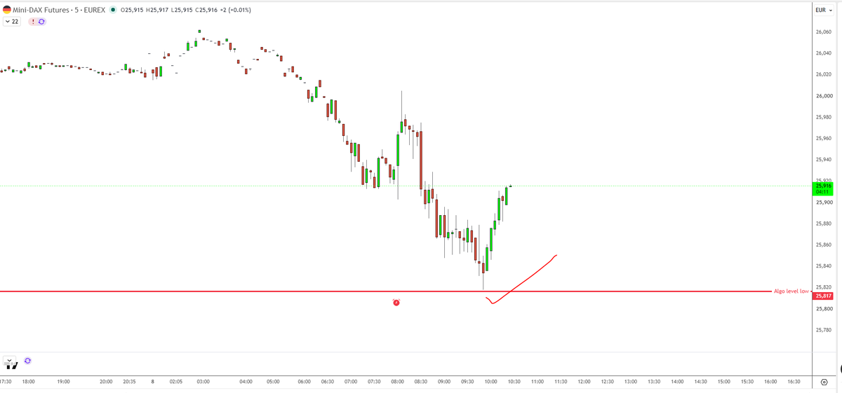 beanotrader's tweet photo. #FDAX Just another day the the Beano office pinning the lows...:

#es #ym #nq #dax #sp500 #nasdaq #dow $ES $ym $es_f $nq_f $spy #fx #daytrading #StockMarket #algo https://t.co/ayCGIomEax