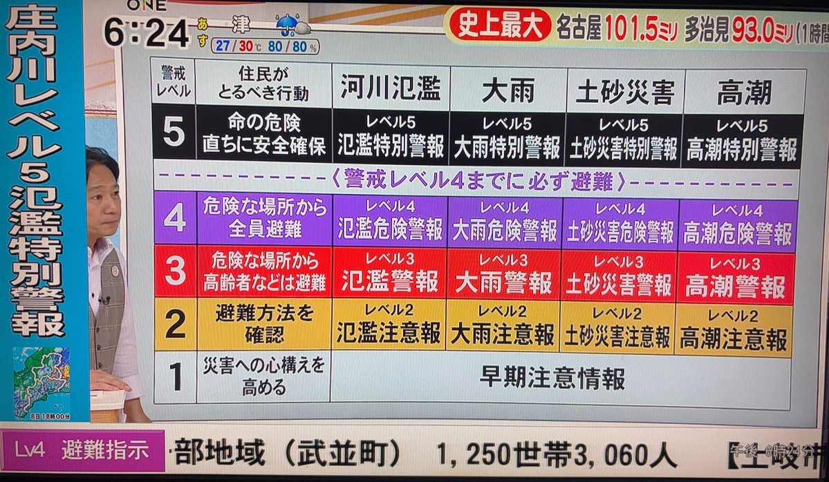 ta_winter6's tweet photo. 庄内川レベル5氾濫特別警報

近隣の方々はお気を付け下さいませ https://t.co/zFQiQohMts
