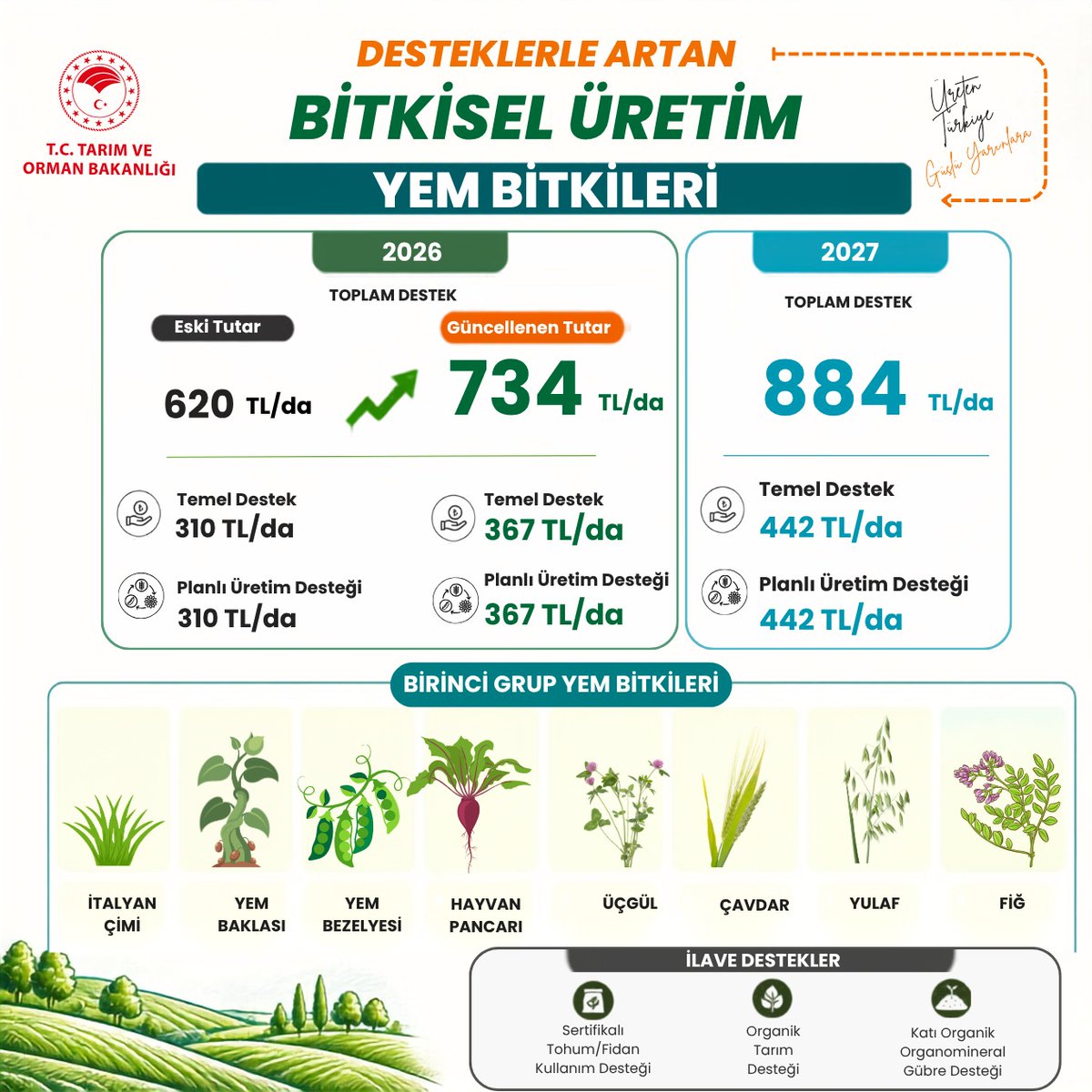 Bugemtr's tweet photo. 2026  Bitkisel Üretim Destekleri Güncellendi🌱🌿☘️🌾

2027  Bitkisel Üretim Destekleri üretim sezonundan önce açıklandı! ✅ 

Üreticilerimize Hayırlı Olsun✅

@TCTarim https://t.co/N8V5DEtkms
