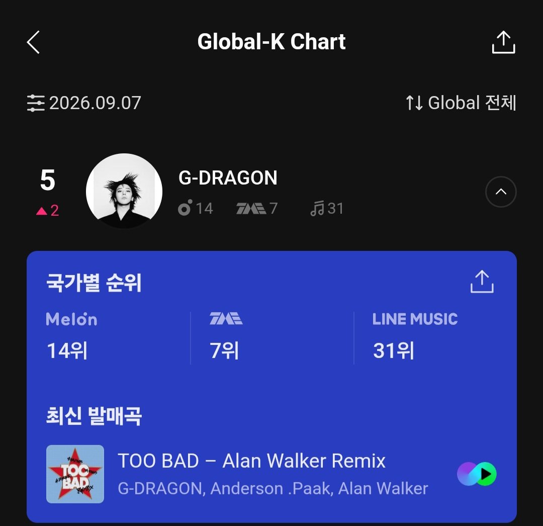 GDRAGON_STREAM's tweet photo. 잠깐🤚 다들 멜론🍈 댓글 쓸 시간이에요!

9.7 글로벌차트 일간
🌼 지드래곤 종합 5위
🇰🇷 14위 🇨🇳 7위 🇯🇵 31위
아주 잘하고 있어요 FAM! 
좀만 더 올릴 수 있을 것 같기도?🤔

👑 빅뱅 종합 1위
🇰🇷 2위 🇨🇳 2위 🇯🇵 7위
이 기세 계속 이어갑시다🎵

TOO BAD도 하루에 한 번 들어주세요🙏 https://t.co/wELiJvozzx