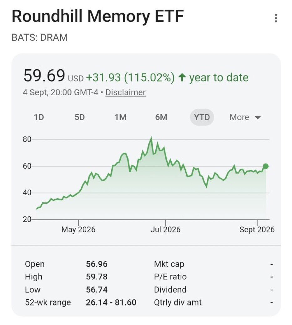 monInvestor1_'s tweet photo. $DRAM is up 115% year to date. 

There are not many ETFs capable of delivering returns like this. https://t.co/5Z0xF1as8t