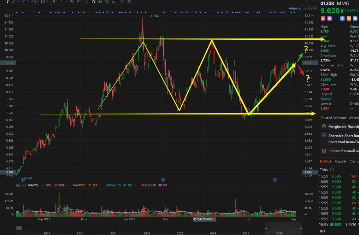 Straits_TraderB's tweet photo. Stock: https://t.co/AC8D3fpxix MMG
Trade Zone: HK$9.35–9.70
Breakout Trigger: Above HK$9.70
Target: HK$10.30
Invalidation: Below HK$9.35
Bias: Regulatory risk puts the rally under pressure.
$1208.HK https://t.co/GCsWC8OzmC