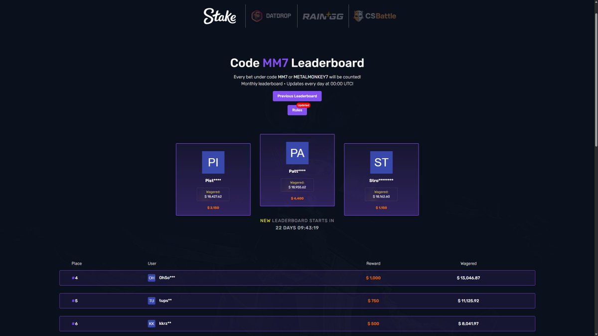 MetalMonkeyThe7's tweet photo. We are back on Stake with a 12,000$ monthly leaderboard for CODE "MM7" users! Also have level up rewards and lossback.

250$ to a random repost in 3-5 days. https://t.co/IOh2I6XwHe