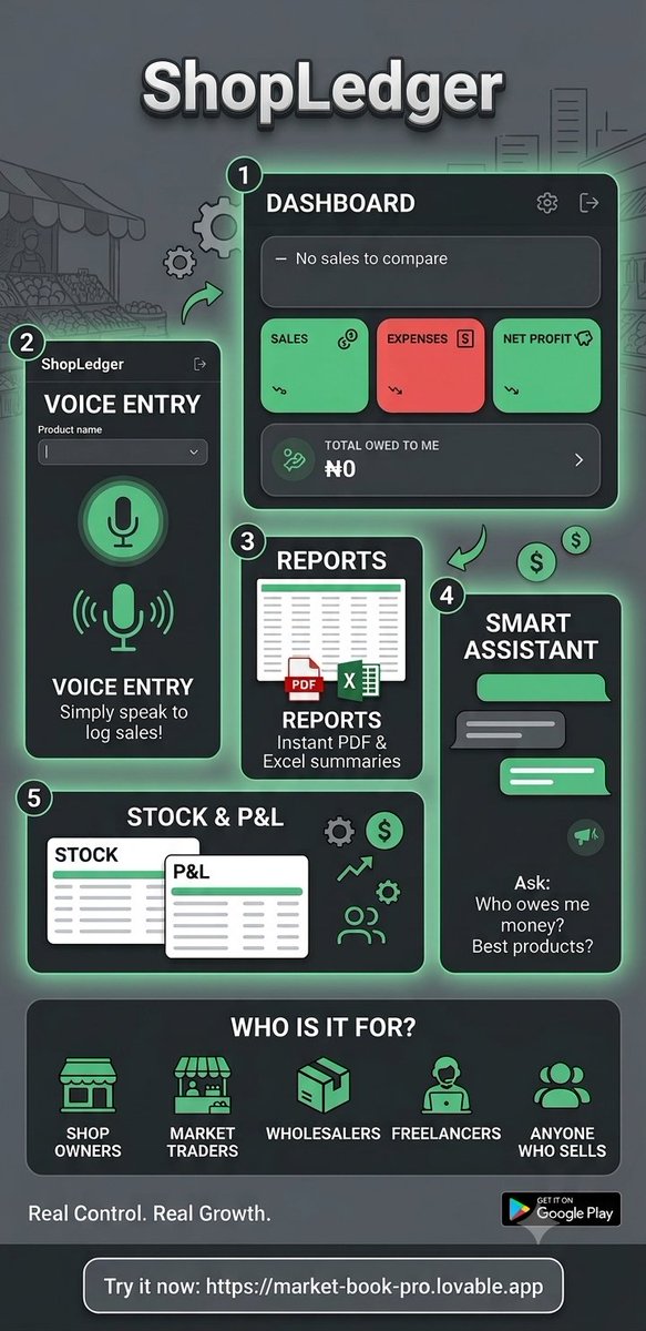 jamiu_at's tweet photo. 🔥 Making sales but wondering where the money went?

Meet ShopLedger 📊

💰 Track sales, expenses &amp; profit
📦 Manage stock
🤝 Track debtors
🎙️ Record by voice
🤖 Smart Assistant
🌍 5 Nigerian languages

🚀 Try it FREE:
https://t.co/WRLC5UXweF

#ShopLedger #SmallBusiness https://t.co/DeiH46mafw