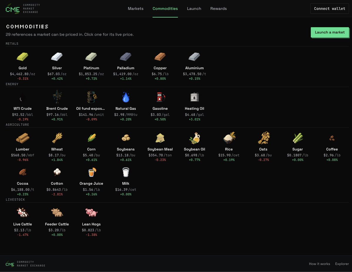 OGDfarmer's tweet photo. Anoter day another cool new tek in the trenches is born: it’s @launchonCME and it allows the memestonk creation via commodities pairing! 

Corn, gas, soy give life to all sorts of new pairing possibilities, bit/corn gas/pump and all that jazz 😂

The project is only 24 hours old, and this is not an endorsment or financial advice, I just really like that although vamps are starting to happen more it’s still so early to everything and we get to explore new concepts and verticals every single day and ee get to be a part of that from day0 before anyone else even knows they exist, even in crypto at large.

I used to dream of times like these during the bear.