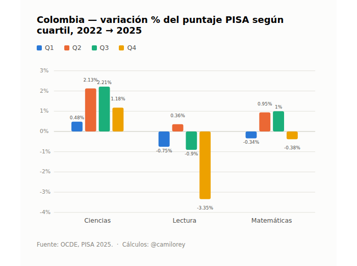 camilorey's tweet photo. Mejor desagreguemos los resultados de Colombia en PISA 2025 por nivel socioeconómico (Q1 es el 25% más pobre, Q4 el 25% más rico). 

Entre 2022 y 2025, en Ciencias hubo una mejora en todos los cuartiles pero especialmente en Q2 y Q3. En Lectura hubo una caída muy fuerte en Q4 y caídas leves en Q1 y Q3 (interesante el leve crecimiento en Q2). Finalmente, en Matemáticas las reducciones ocurrieron en Q1 y Q4, pero hubo mejoras en Q2 y Q3.

OCDE explica que parte de las razones para disminuciones en el 25% mas pobre pueden estar asociadas "a la incorporación al sistema escolar de más jóvenes de 15 años procedentes de poblaciones marginadas".

¿Qué pasó con el 25% mas rico, especialmente en lectura?

Dejen de culpar a Fecode y exploremos las causas reales de la caída.