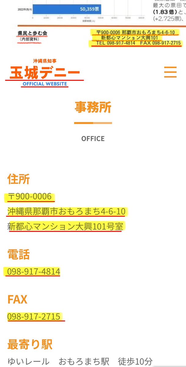 naruko_aiart's tweet photo. 【知ってた】玉城デニー応援アカウント（市民ボランティア）、玉城デニー事務所本体だった事が判明してしまう…

やっぱり「ボランティア」は、嘘だった（笑）

本日公開された「県民と歩む会」なる玉城デニー応援団体の「内部資料」に記載された、住所・建物名・電話・FAXが『玉城デニー事務所』と完全に一致。

つまり、

【『玉城デニーアカウント』と『玉城デニー応援ボランティアアカウント』は、同一人物ないし同一組織による表垢と裏垢でしかない】

ことが、判明してしまった模様。

同じような現象を杉並区の区長選挙でも見た気がするが、なんで左の人ってこう言う意味のない複垢運用をしたがるのか。
自作自演の応援ほど虚しいものは無いと思うのだが…
全くもって訳が分からない。

まあ、とりあえず言えることは。
「ぶっちゃけ、かっこ悪いよね（笑）」