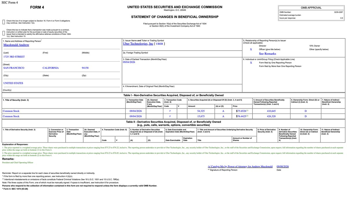 HedgeVision's tweet photo. $UBER President &amp; COO Andrew Macdonald buys $5.3 million of shares.

Uber insiders have now purchased $6.9 million of shares over the past year. https://t.co/KrX8DQ70PN