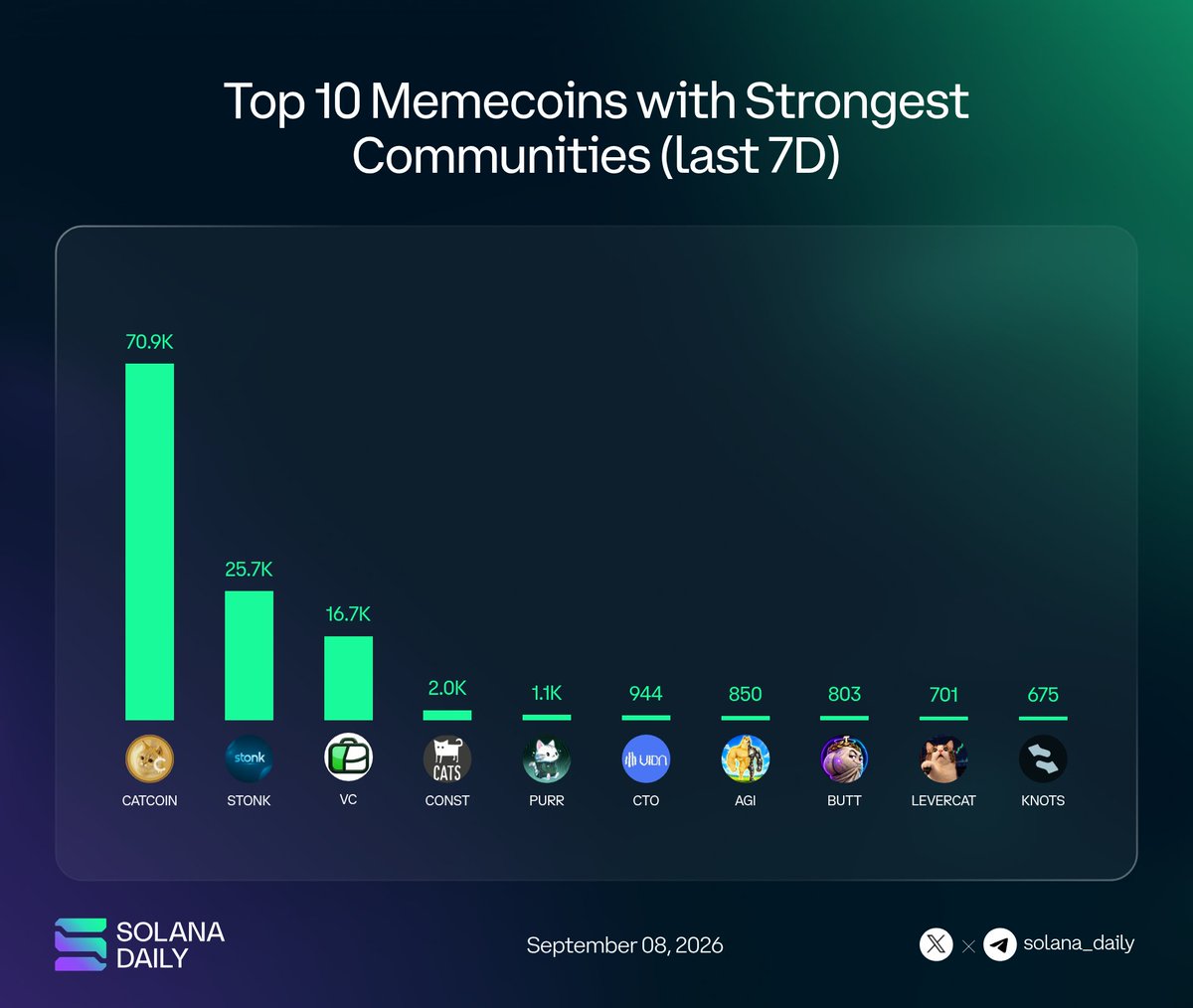 solana_daily's tweet photo. Top 10 Memecoins with Strongest Communities (last 7D)

🔸 CATCOIN | @catcoin
🔸 STONK | @LaunchOnSF
🔸 VC | @vcdotfun
🔸 CONST | @Cats_CR
🔸 PURR | @HypurrSF_
🔸 CTO | @VidaGlobalCTO_
🔸 AGI | @AGICoinX
🔸 BUTT | @BuTTensorTao
🔸 LEVERCAT | @LeverCatSol
🔸 KNOTS| @KnotsOnStonk