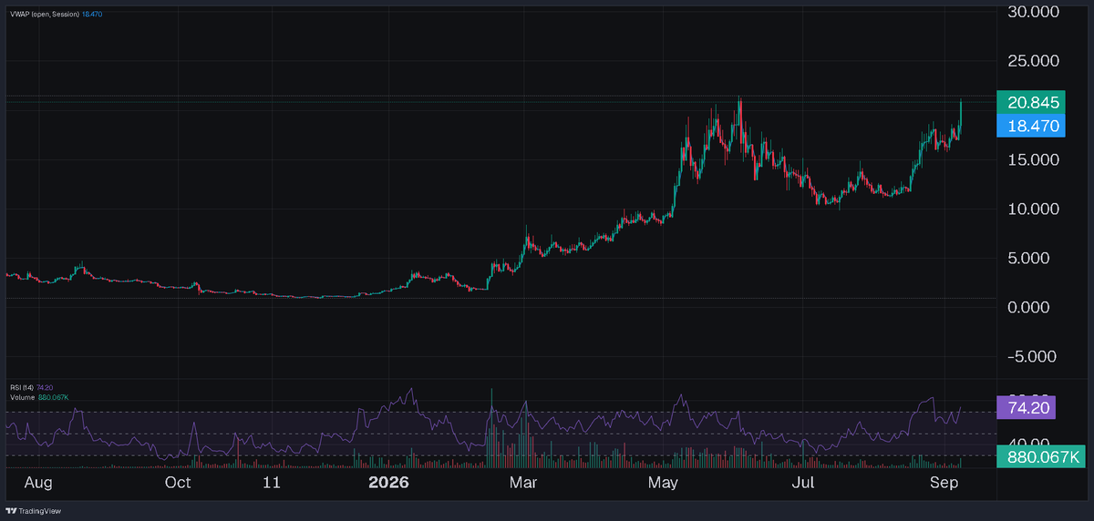 LegacyTrades1x's tweet photo. 1D base:0xacfe6019ed1a7dc6f7b508c02d1b04ec88cc21bf 

I've been telling everyone for the last 3-4 months Venice is so undervalued. 40$ is next target then 100$+ End of Year

BILLIONS USE AI. Stop letting ChatGPT and Claude steal your information.

https://t.co/ghoHTu3BiW https://t.co/kbyWUjQM8F