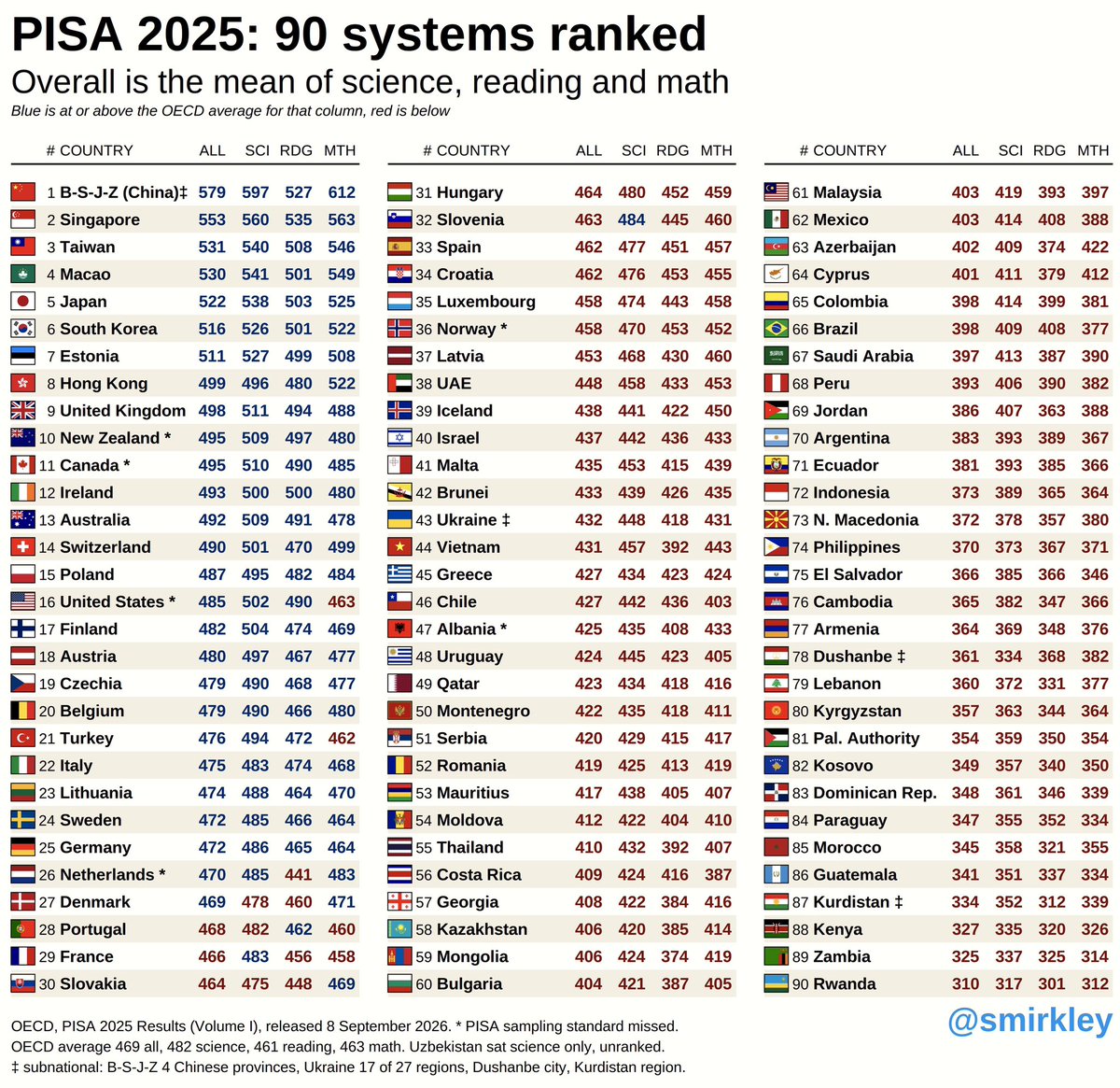 Smirkley's tweet photo. PISA 2025 is out today, 90 countries/regions ranked. The three main subjects hit their lowest OECD averages ever recorded. https://t.co/nY06BMV2fs