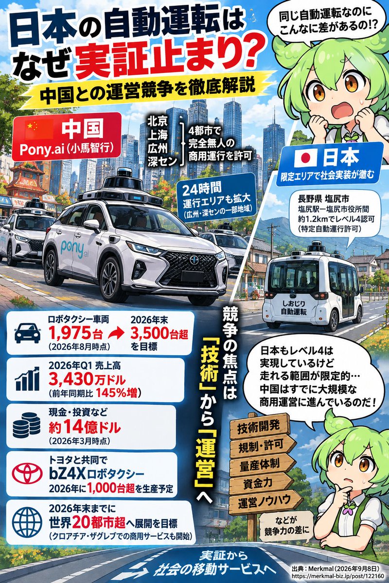 zunda_world's tweet photo. 日本の自動運転、「技術が遅れてる」だけじゃないのだ。

日本でもレベル4は実現してるけど、限定ルート中心。
一方、中国のhttps://t.co/Ut2EsPEDdvは2026年8月時点でロボタクシー1,975台を展開、年末には3,500台超を目指しているのだ。

つまり今の勝負は
「自動運転できる？」
じゃなくて
「何台を、何時間、どう採算合わせて回せる？」
なのだ。

技術開発だけじゃなく、許認可、量産、資金力、運営ノウハウまで含めた総力戦。
日本が実証から商用運営へ進めるかがカギなのだ。

出典：Merkmal（メルクマール）
https://t.co/WNHwIN1Ruy