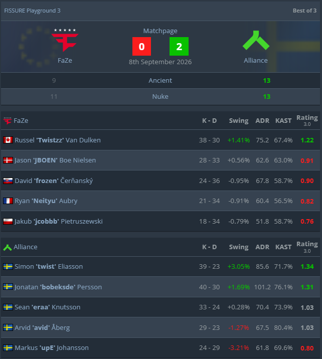 JustCSGuy's tweet photo. 🚨FaZe got destroyed by Tier 3 team Alliance‼️ https://t.co/klXKEPQ3Uy