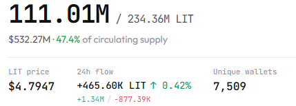 taofath's tweet photo. pretty interesting,

$LIT is near its ATH but people are continue to stake it
+465K LIT inflow on last 24h

probably nothing, just wanted to share

also 47% "CIRCULATING" supply is staked, 
yes circulating.
circulating. https://t.co/MVqAc4O2Vn