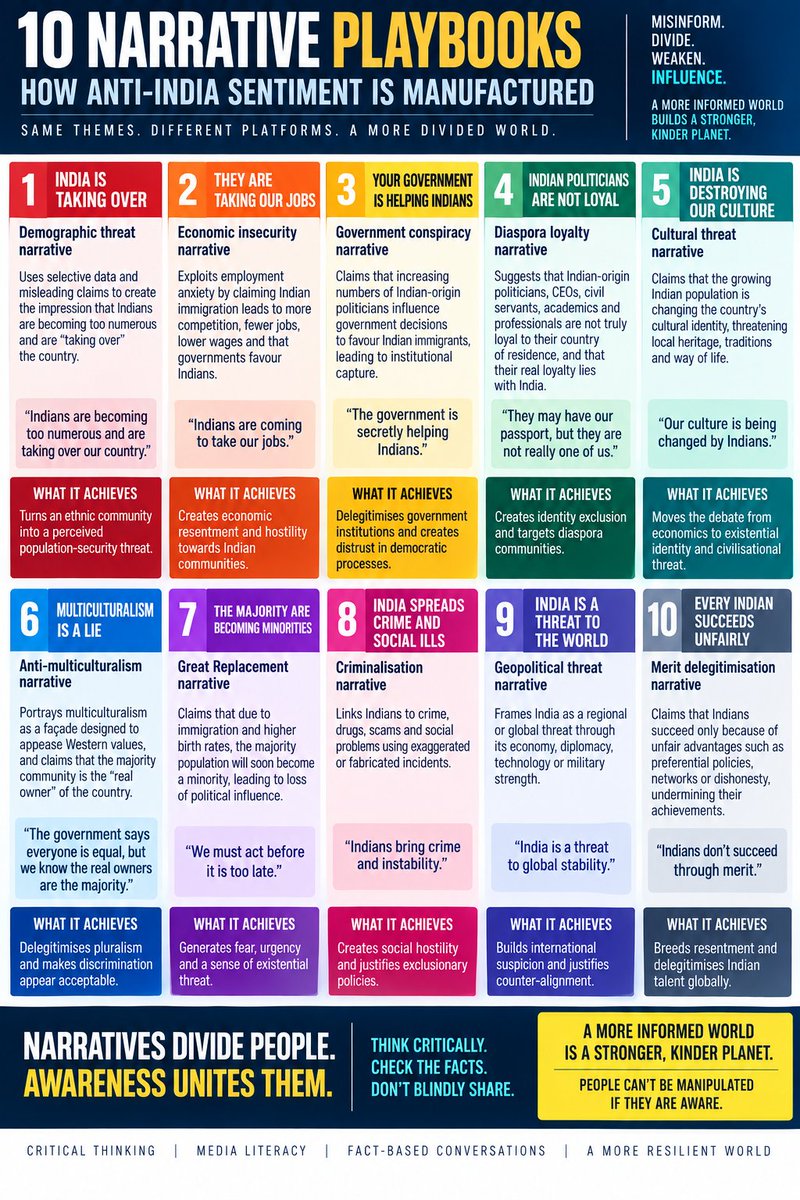 niketang's tweet photo. Anti-India hate abroad is more than a conspiracy.
Hate doesn’t always begin with hatred. It can begin with a trigger → narrative → AI/content farms → bots → amplification → monetisation → influence.
From Singapore (2026) to Operation Sindoor (2025), the question is not simply “Who posted it?” — but who created it, who amplified it, who profited, and who benefits?
AI has made this ecosystem faster, cheaper and harder to detect.
You may not be the target. But you are part of the audience.
Think. Verify. Don’t amplify manufactured enmity.

#ManufacturedEnmity #Disinformation #InformationWarfare #AI #India #OSINT #DigitalHate #MediaLiteracy