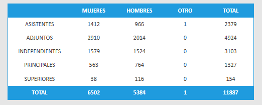 soleleonardi's tweet photo. 👩‍🔬‍📉 @CONICETDialoga actualizó sus datos a 2025. Año tras año la tendencia se mantiene y el efecto tijera se hace evidente. Somos la mayoría en la base de la pirámide y menos del 25% en el escalafón superior. https://t.co/mnPfTg6o5f