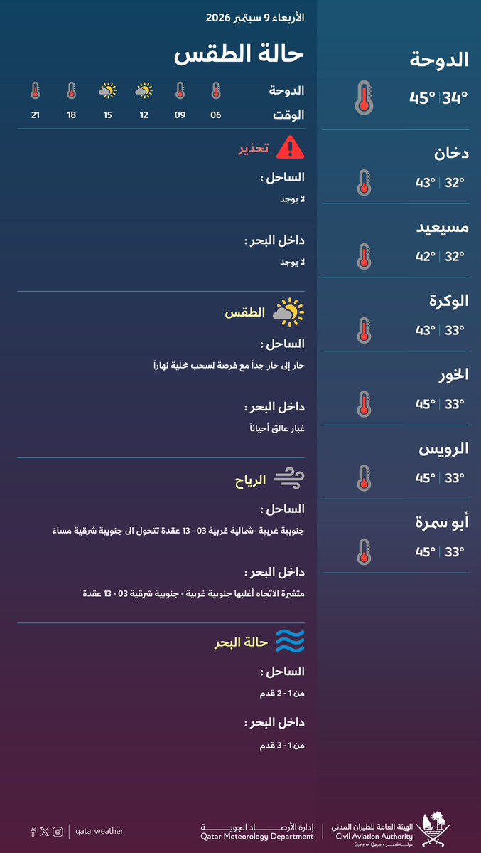 qatarweather's tweet photo. حالة الطقس المتوقعة ليوم الغد #قطر

Weather forecast for tomorrow #Qatar https://t.co/JNUblHHd4r