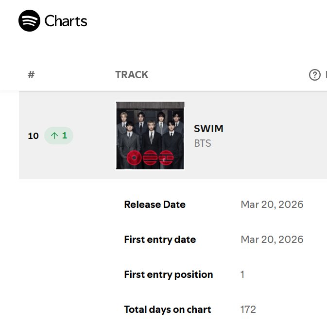 btsscope's tweet photo. "SWIM" climbs back into the Top 10 on Spotify Global, rising 1 spot to #10 with 2,675,986 streams. https://t.co/wHBJf64jU6
