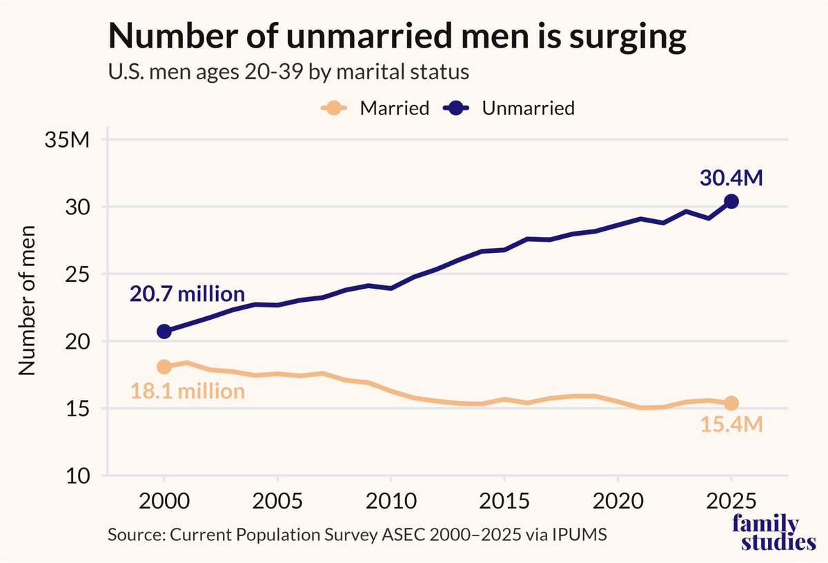 BradWilcoxIFS's tweet photo. “Such men are more likely to be lonely, prone to deaths of despair and unhappy,” said Brad Wilcox, a University of Virginia sociologist. “It’s never good for a society to have large numbers of unattached, dispirited and unhappy young men.” https://t.co/4fCmyNHLkU