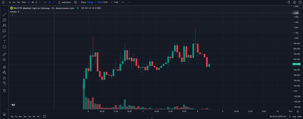 travladd's tweet photo. Right, listen up. 

$ENS on $ETH was .eth

You all will have seen .eth ( this hit over 2 BILLION market cap ). $HD is sat at 510k market cap. The growth potential is there, 100M would be near 200x.

$HD @hooddomains looking to be the .eth of RobinHood ( .hood ) 

You all want a major runner, this may just be that.