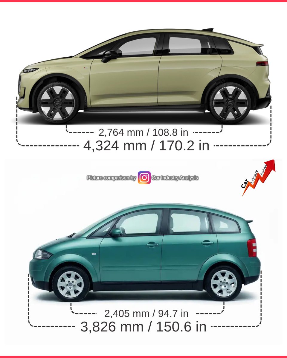 lovecarindustry's tweet photo. Audi brings back the iconic A2 to life 21 years after the first generation was discontinued. 

It is now 50 cm longer, fully electric, and more expensive. Design wise, the new Audi A2 e-tron gets inspiration from the first generation, but with a lot of differences. 

#audia2 https://t.co/xqnETaLm95