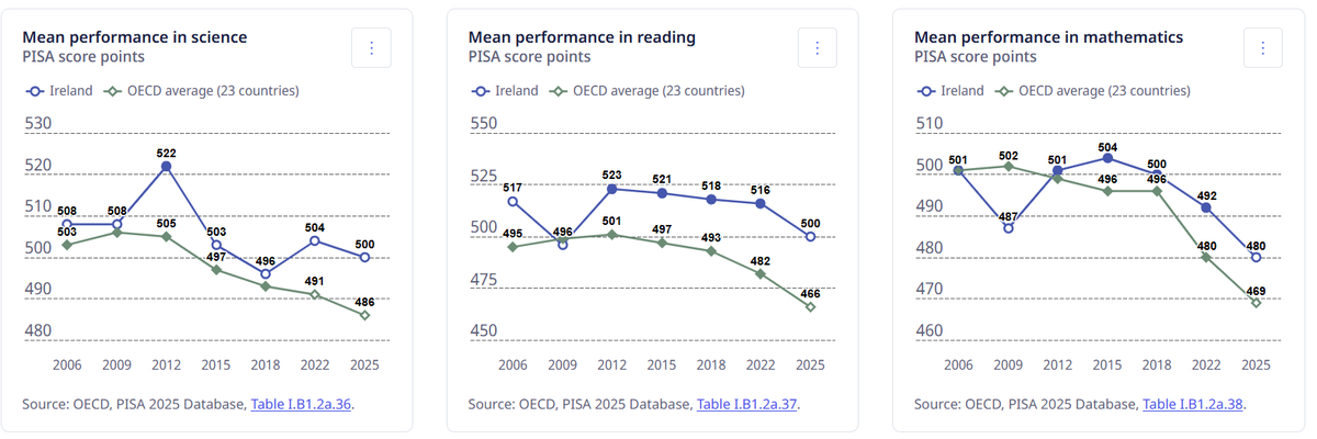 AlexMYarkin's tweet photo. These latest PISA trends are grim. But the subject and country variations are curious. 

The OECD average reading and science show a gradual decline since the social media age. Math shows a sharper COVID break.

In Ireland: minimal drop in reading and science, but big in math? https://t.co/1Asi2ie3V2