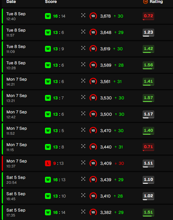 madennCS's tweet photo. faceit grind going good lately on premQ XD https://t.co/xjFumor5W6