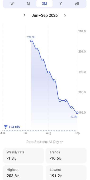 OddStockTrader's tweet photo. 2 Months Fitness Results:

203.8 now 191.6lbs
21.6% now  16.2% Body Fat

2 Months Remain and Goal is weight near same and Body fat near 11-12% https://t.co/ahXCNv9mQz