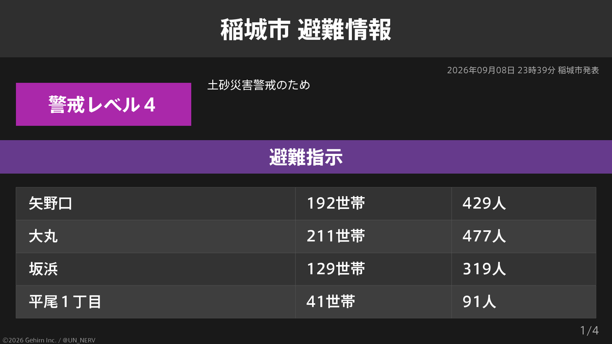 UN_NERV's tweet photo. 【東京都稲城市 避難指示】
東京都稲城市の2,104世帯4,793人に避難指示が発令されています。
発令理由: 土砂災害警戒のため https://t.co/5kXz5DOKvf