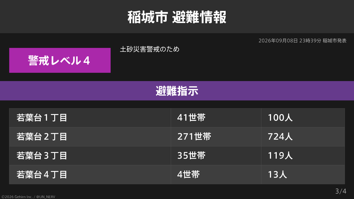 UN_NERV's tweet photo. 【東京都稲城市 避難指示】
東京都稲城市の2,104世帯4,793人に避難指示が発令されています。
発令理由: 土砂災害警戒のため https://t.co/5kXz5DOKvf