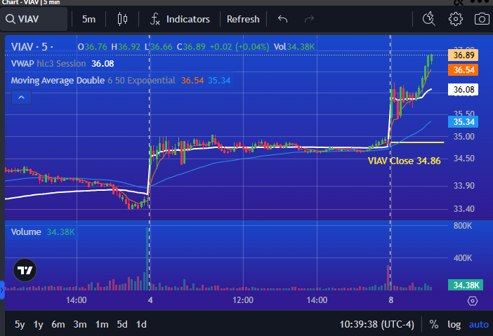 PrimusScan's tweet photo. $VIAV looking like Momentum Move UP over 6% in early trading with Consecutive Green Bars https://t.co/Bg8RpQpeiV