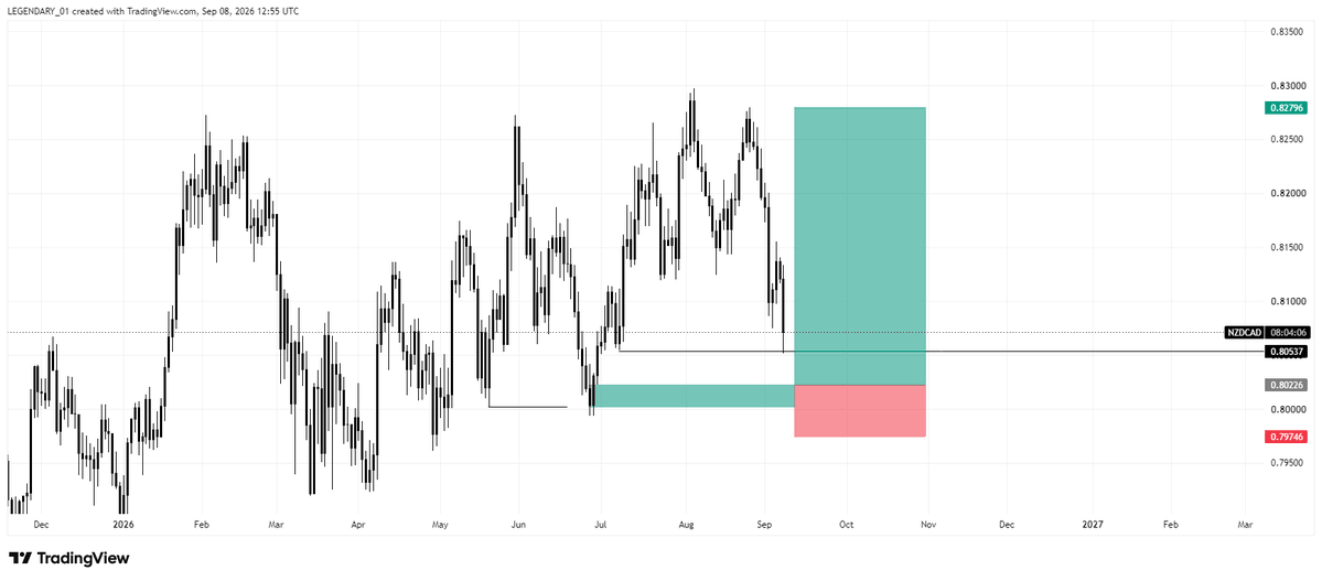 big_legend17's tweet photo. NZDCAD 🔺️🔺️
Daily Time Frame 
#SBI https://t.co/liybHPN7zx